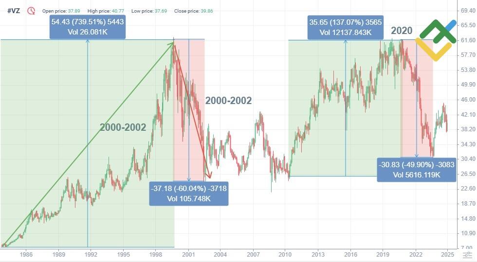 LiteFinance: Riwayat Harga VZ