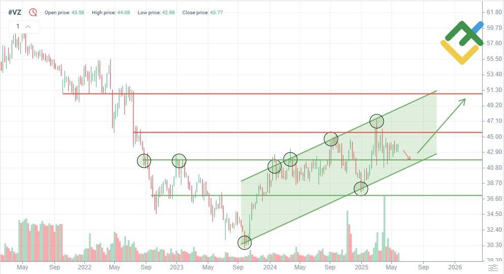 LiteFinance: Perkiraan Harga Saham VZ untuk Tahun 2025 Berdasarkan Analisis Teknis