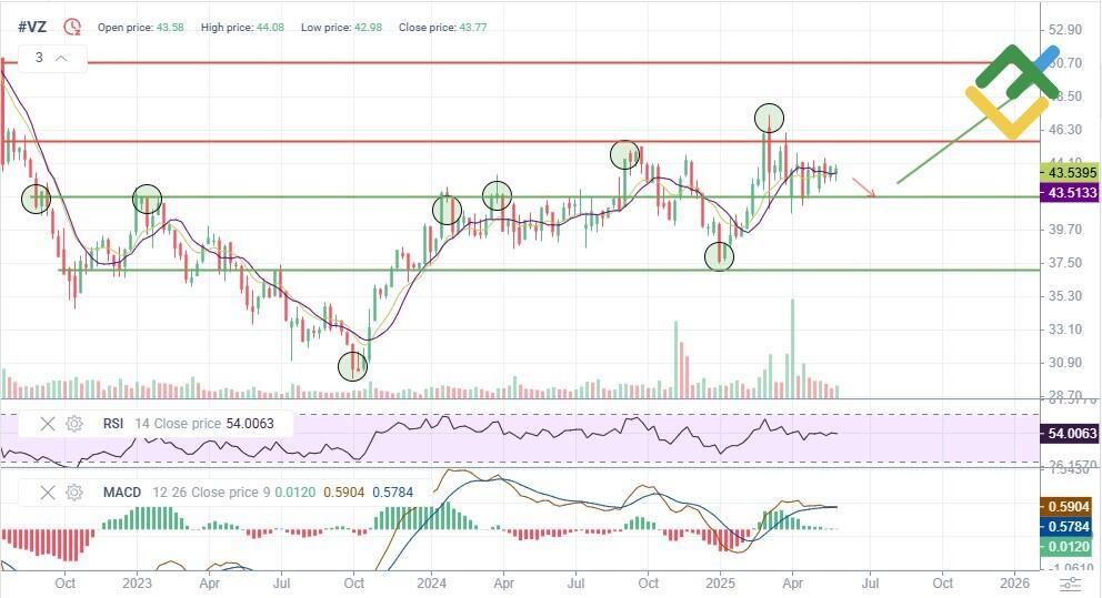 LiteFinance: Perkiraan Harga Saham VZ untuk Tahun 2025 Berdasarkan Analisis Teknis