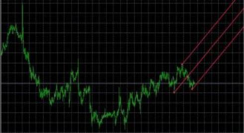 Andrew’s Pitchfork: Build up an indicator and trade successfully