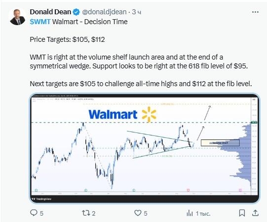 LiteFinance: Sentimen Pasar untuk WMT (Walmart) di Media Sosial