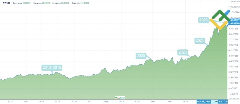 LiteFinance: Riwayat Harga WMT
