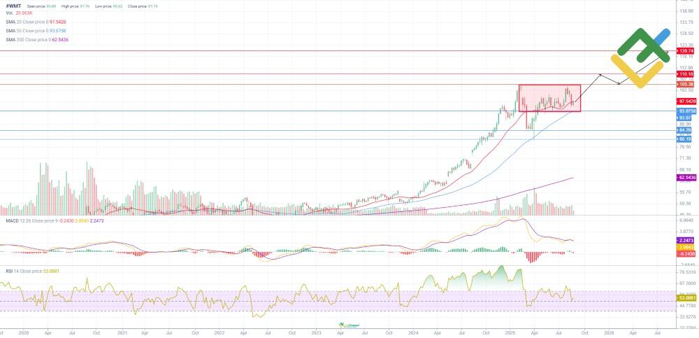 LiteFinance: Prakiraan Saham WMT untuk Tahun 2025 Berdasarkan Analisis Teknis