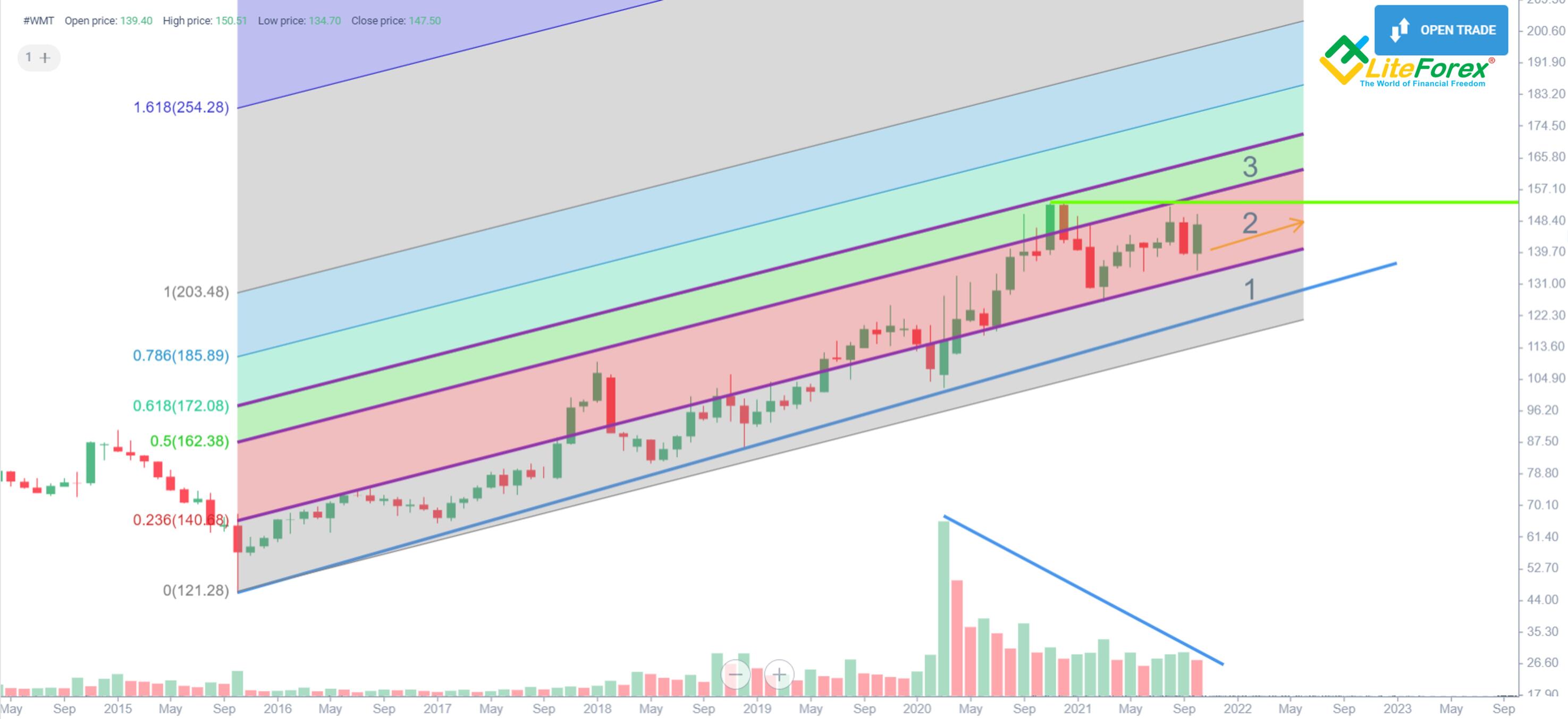 Walmart Stock Forecast & WMT Price Predictions for 2023, 20242025 and