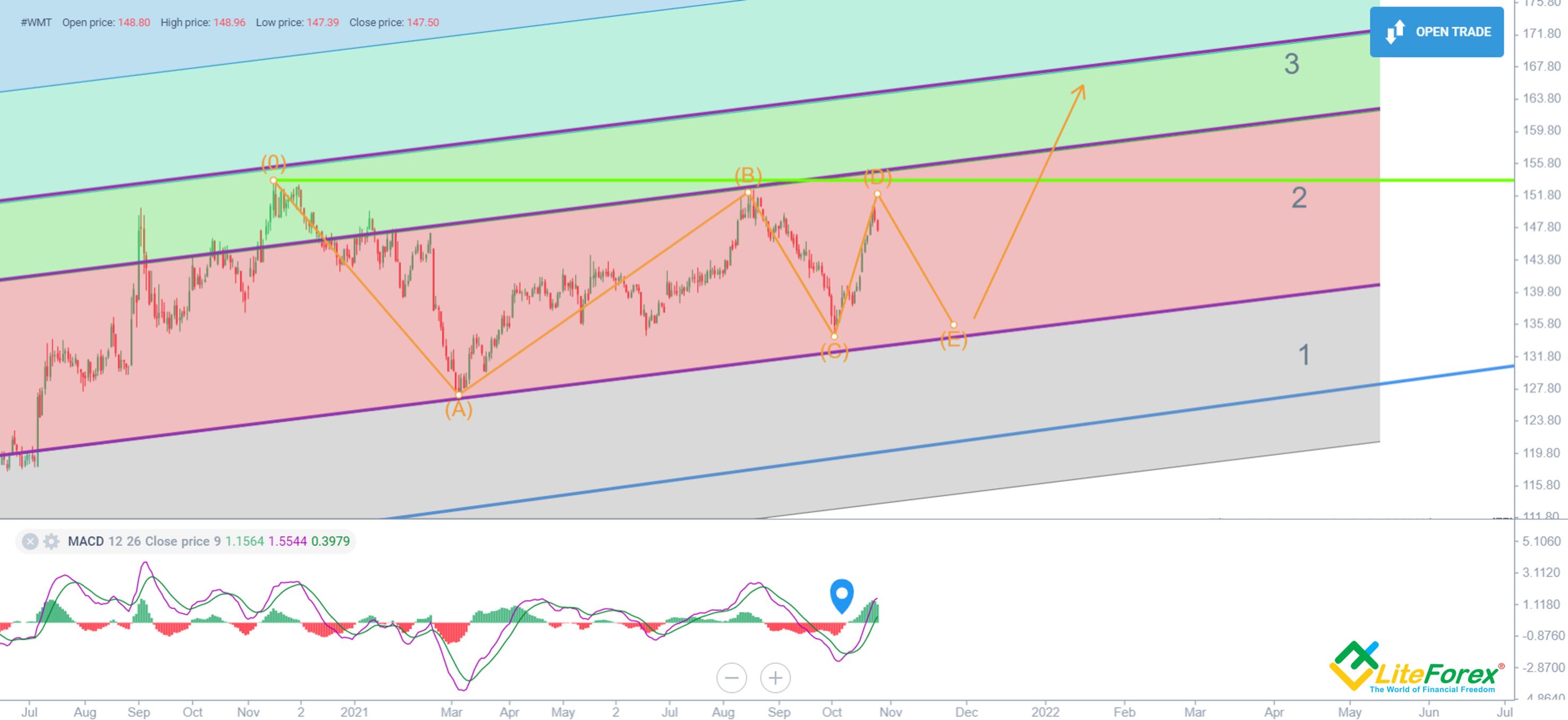 Walmart Stock Forecast & WMT Price Predictions for 2023, 20242025 and