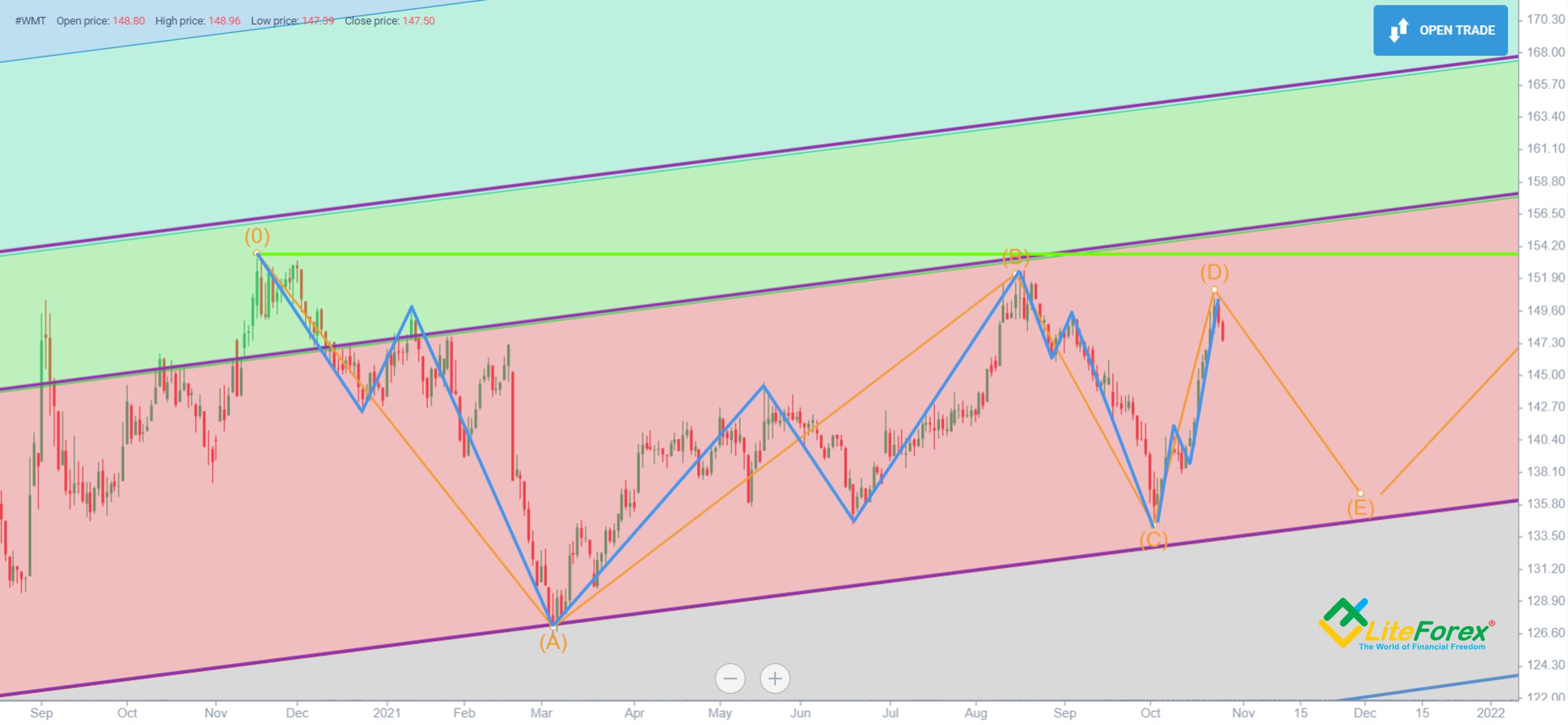 Walmart Stock Forecast & WMT Price Predictions for 2023, 20242025 and