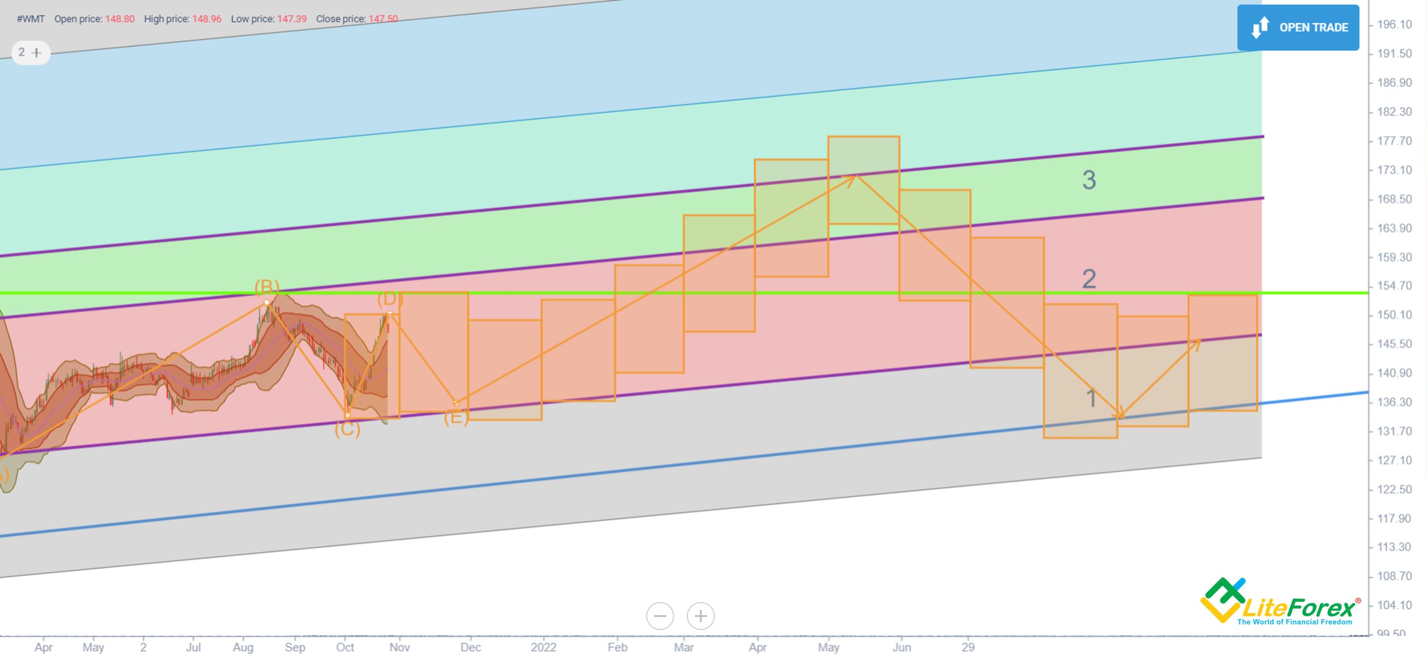 Walmart Stock Forecast & WMT Price Predictions for 2023, 20242025 and