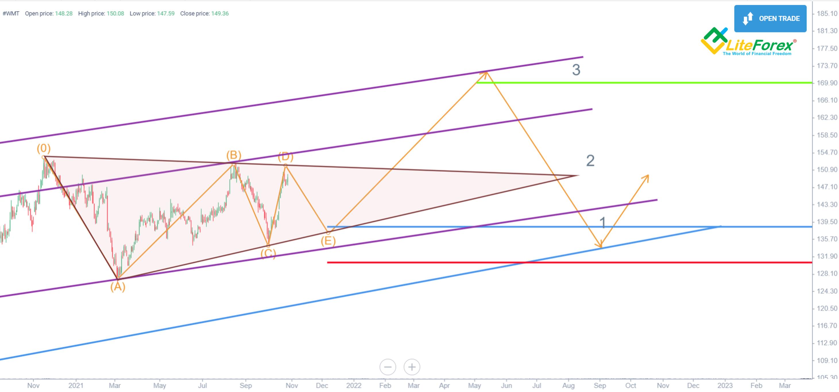 Wmt Stock Forecast 2025