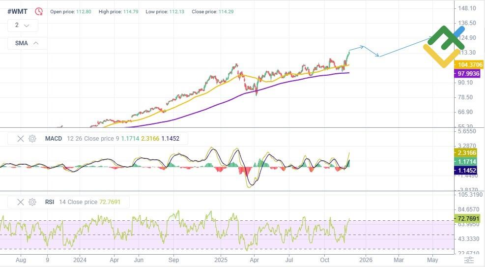 LiteFinance: Prakiraan Saham WMT untuk 2026 Berdasarkan Analisis Teknikal