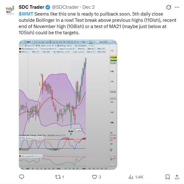 LiteFinance: Sentimen Pasar untuk WMT (Walmart) di Media Sosial