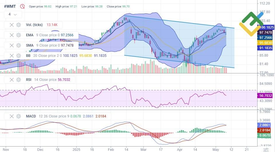 LiteFinance: Perkiraan Harga Saham WMT untuk Tahun 2025 Berdasarkan Analisis Teknis