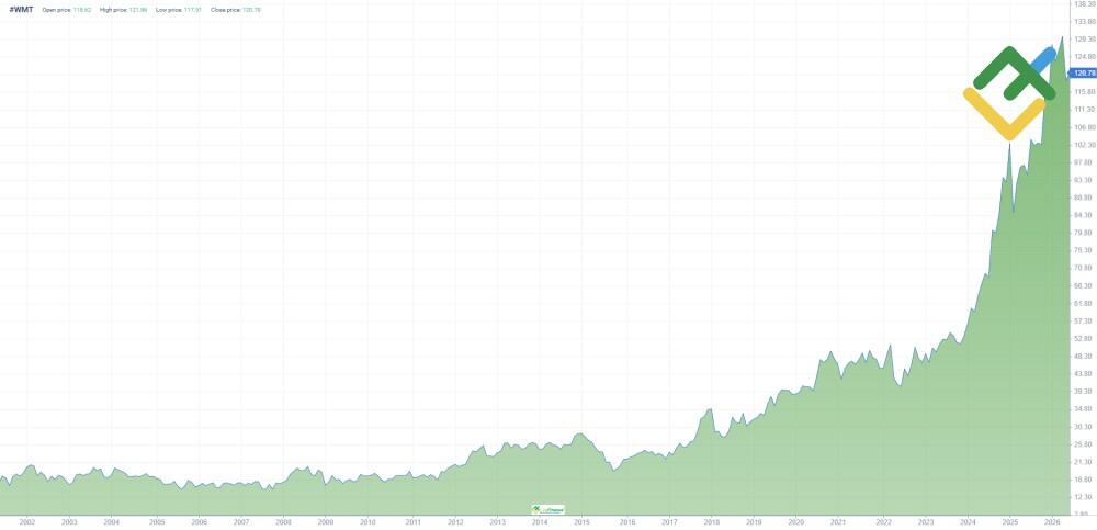 LiteFinance: WMT История цены