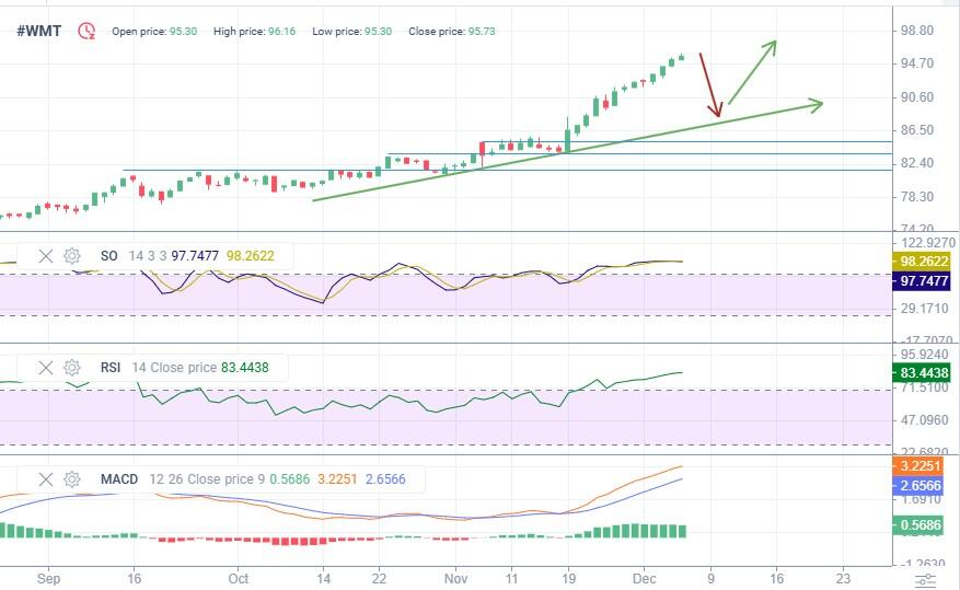 Walmart (WMT) Stock Forecast & Predictions for 2025, 20262030, 2040