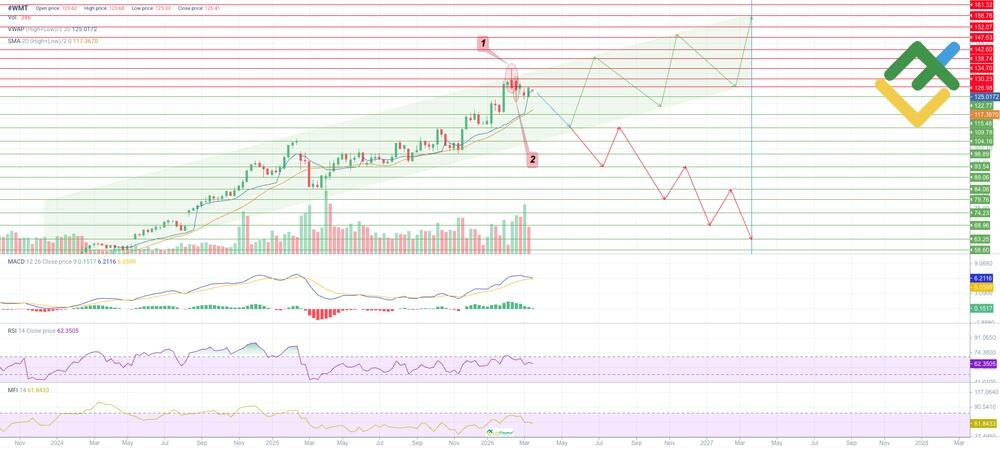LiteFinance: WMT Stock Forecast for 2026 Based on Technical Analysis