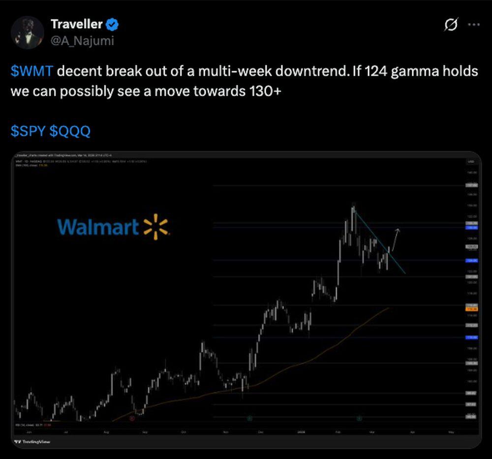 LiteFinance: Market Sentiment for WMT (Walmart) on Social Media
