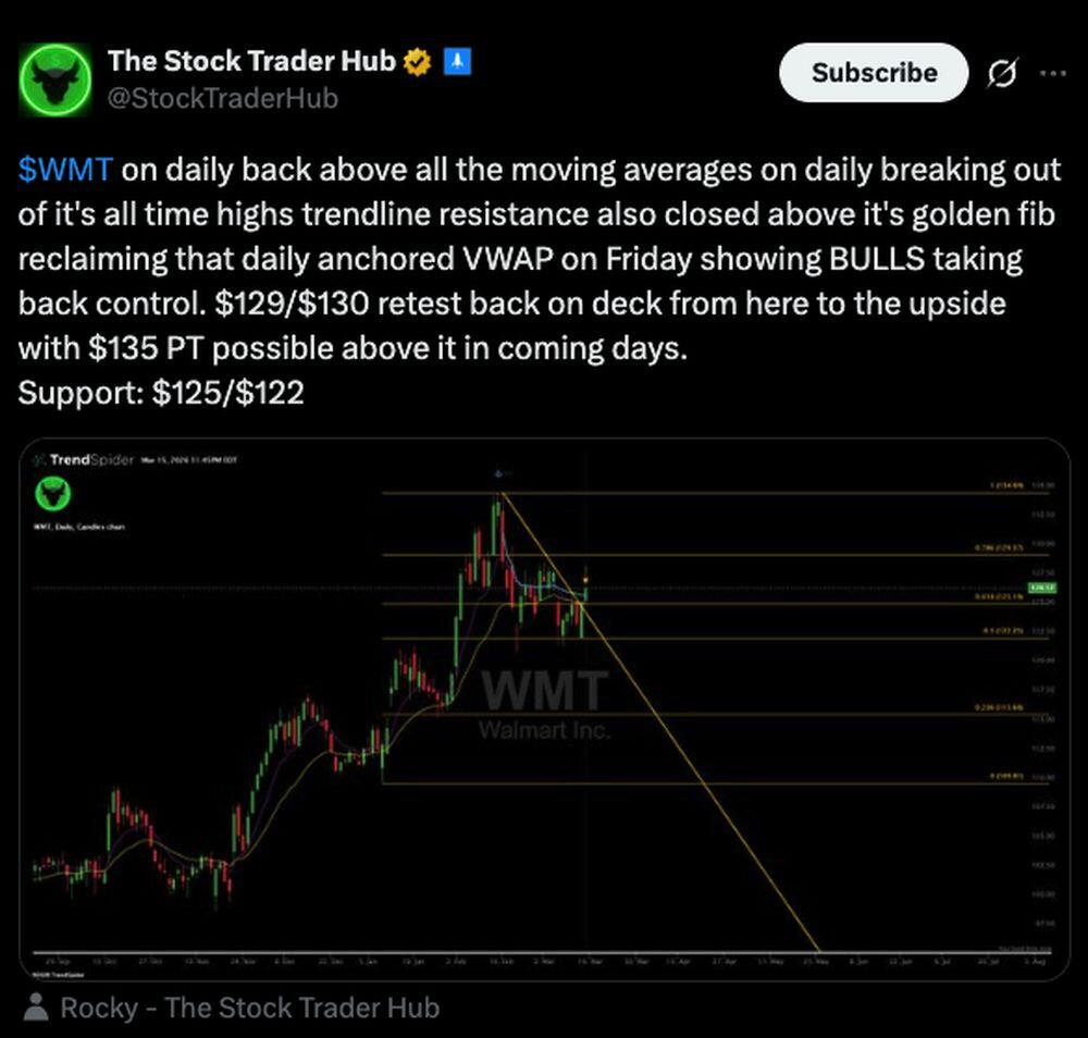 LiteFinance: Market Sentiment for WMT (Walmart) on Social Media