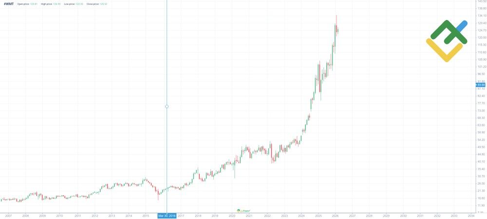 LiteFinance: WMT Price History