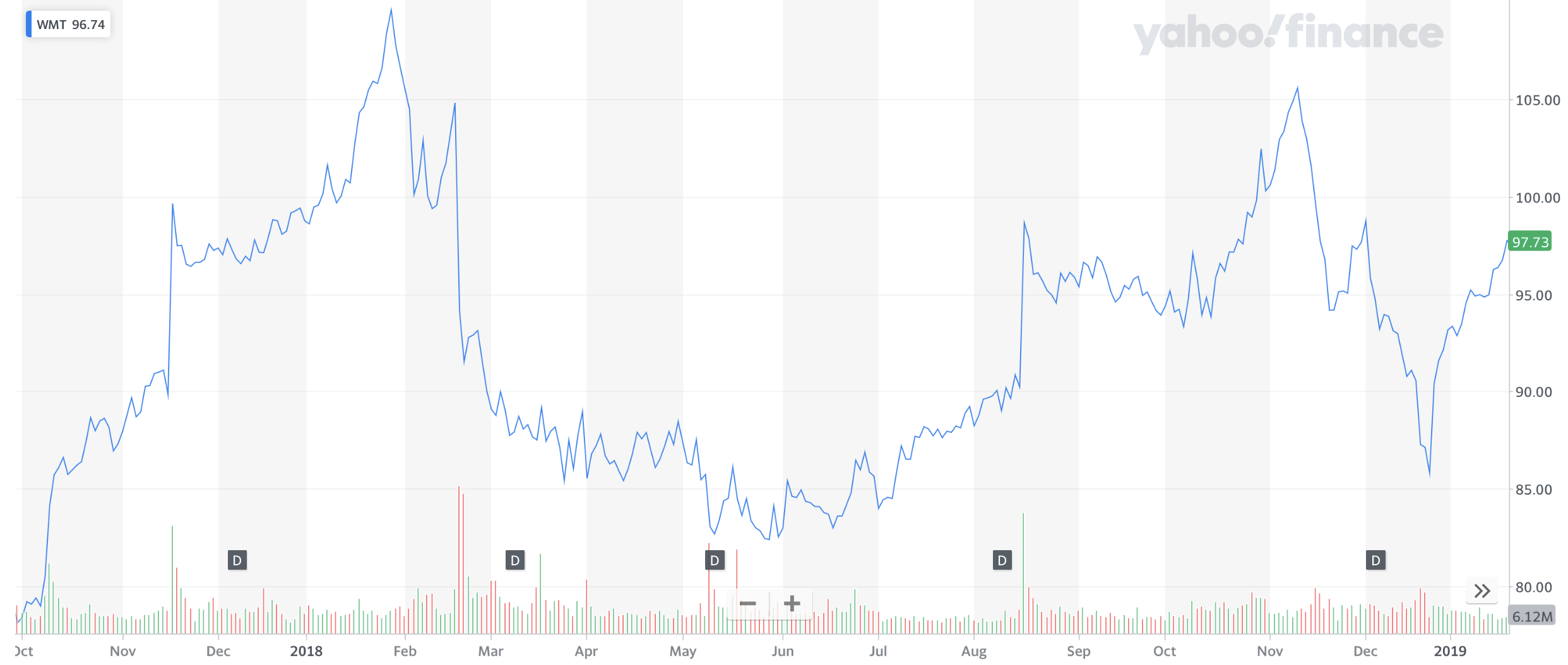 Can Wal-Mart Stores Inc (WMT) Stock Stay Hot?