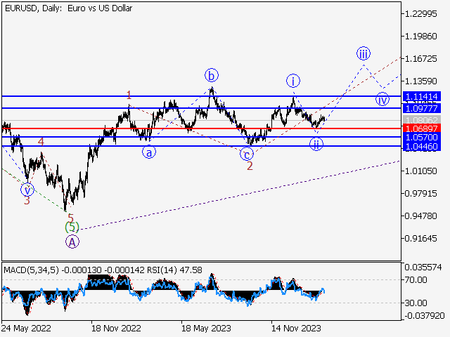 EUR/USD: волновой анализ и прогноз на 01.03.24 – 08.03.24