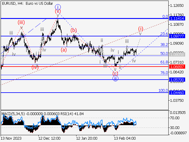 EUR/USD: волновой анализ и прогноз на 01.03.24 – 08.03.24