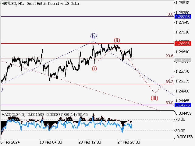 GBP/USD: волновой анализ и прогноз на 01.03.24 – 08.03.24