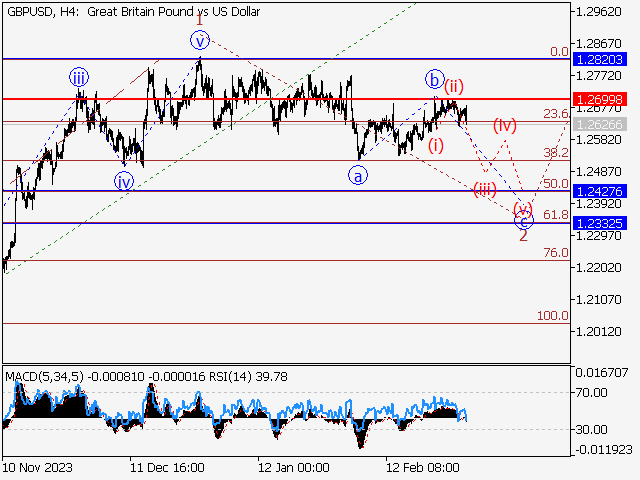 GBP/USD: волновой анализ и прогноз на 01.03.24 – 08.03.24
