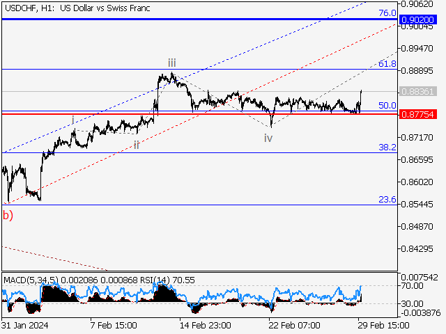 USD/CHF: волновой анализ и прогноз на 01.03.24 – 08.03.24