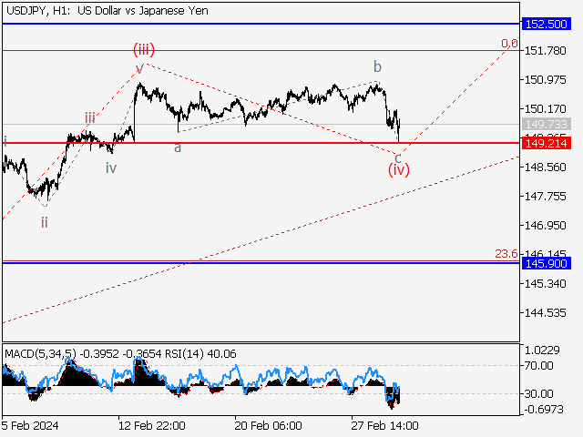 USD/JPY: волновой анализ и прогноз на 01.03.24 – 08.03.24