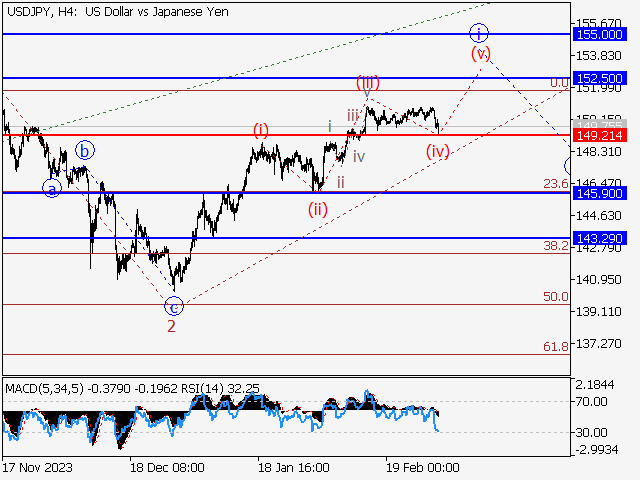 USD/JPY: волновой анализ и прогноз на 01.03.24 – 08.03.24
