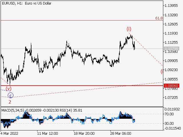 EUR/USD: волновой анализ и прогноз на 01.04.22 – 08.04.22