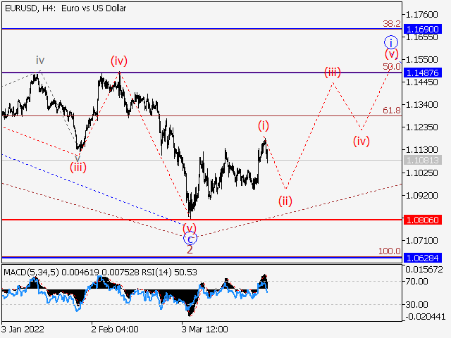EUR/USD: волновой анализ и прогноз на 01.04.22 – 08.04.22