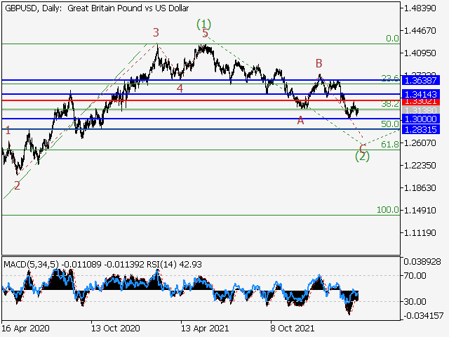 GBP/USD: волновой анализ и прогноз на 01.04.22 – 08.04.22