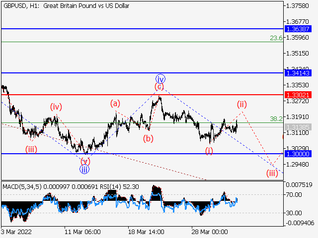 GBP/USD: волновой анализ и прогноз на 01.04.22 – 08.04.22
