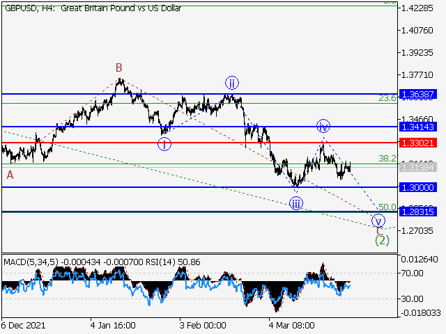 GBP/USD: волновой анализ и прогноз на 01.04.22 – 08.04.22