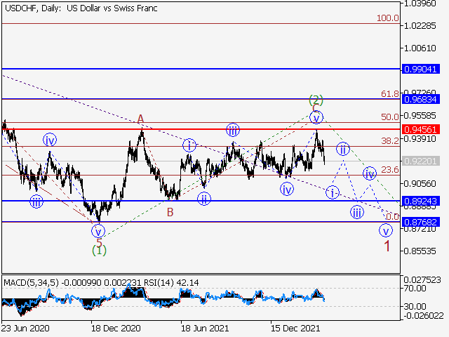 USD/CHF: волновой анализ и прогноз на 01.04.22 – 08.04.22
