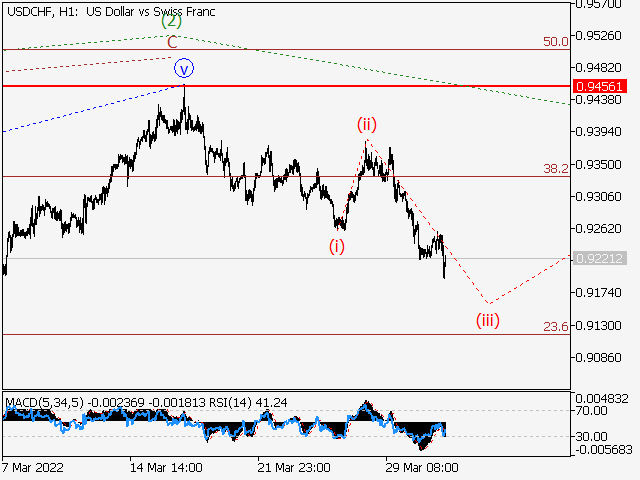 USD/CHF: волновой анализ и прогноз на 01.04.22 – 08.04.22