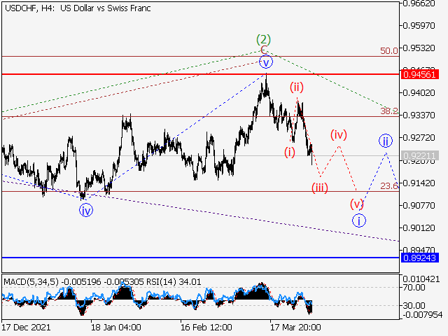 USD/CHF: волновой анализ и прогноз на 01.04.22 – 08.04.22