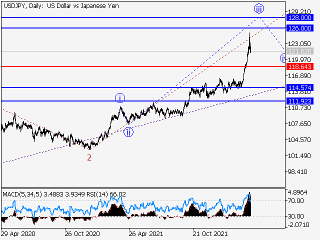 USD/JPY: волновой анализ и прогноз на 01.04.22 – 08.04.22