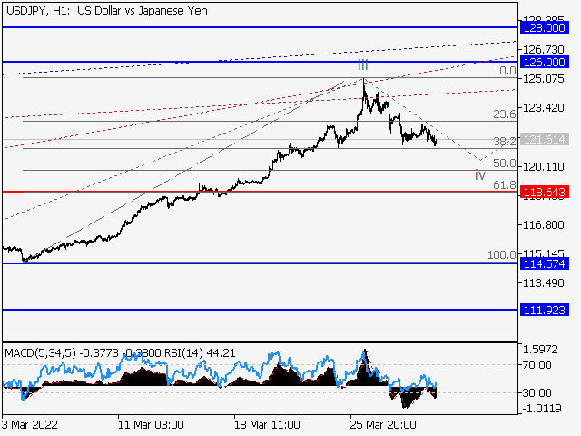 USD/JPY: волновой анализ и прогноз на 01.04.22 – 08.04.22