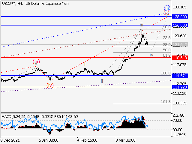 USD/JPY: волновой анализ и прогноз на 01.04.22 – 08.04.22