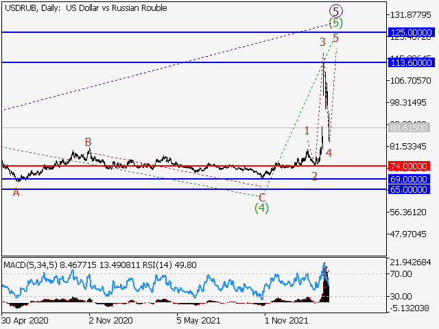 USD/RUB: волновой анализ и прогноз на 01.04.22 – 08.04.22