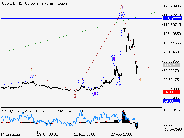 USD/RUB: волновой анализ и прогноз на 01.04.22 – 08.04.22