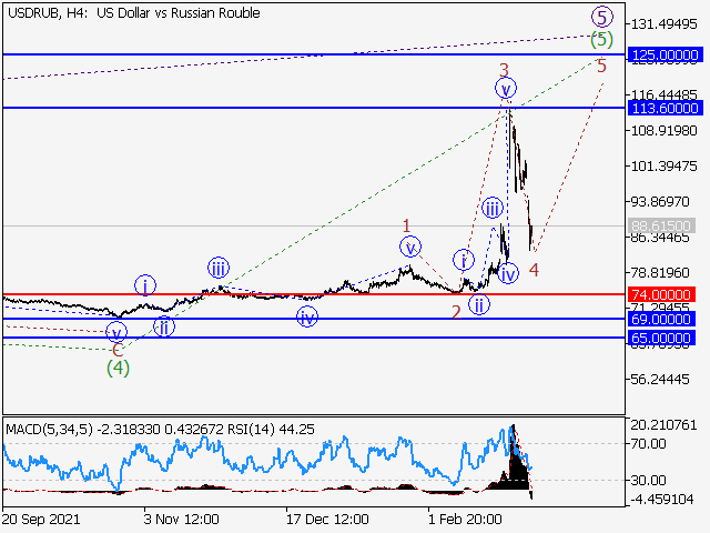 USD/RUB: волновой анализ и прогноз на 01.04.22 – 08.04.22