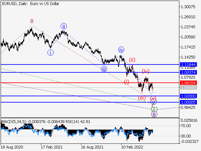 EUR/USD: волновой анализ и прогноз на 01.07.22 – 08.07.22