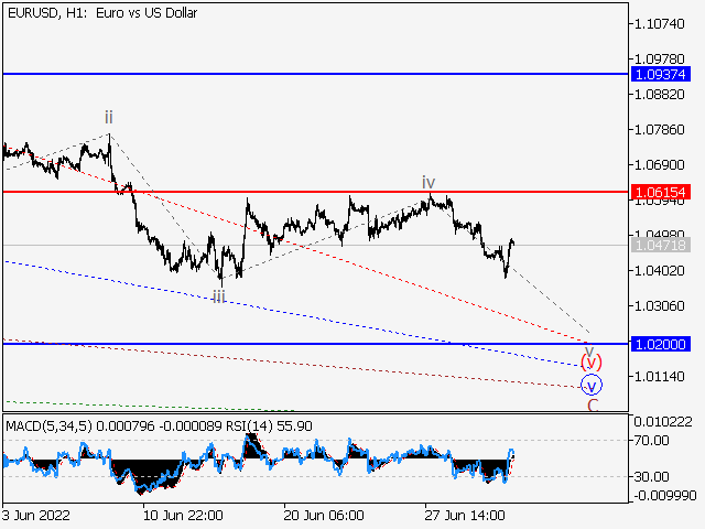 EUR/USD: волновой анализ и прогноз на 01.07.22 – 08.07.22