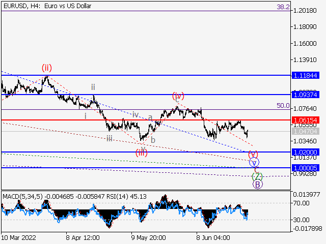 EUR/USD: волновой анализ и прогноз на 01.07.22 – 08.07.22