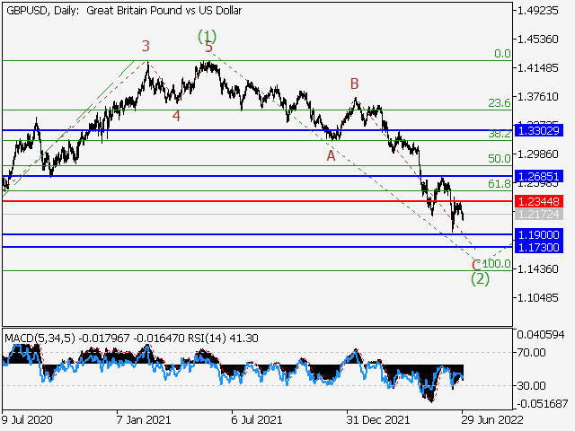 GBP/USD: волновой анализ и прогноз на 01.07.22 – 08.07.22