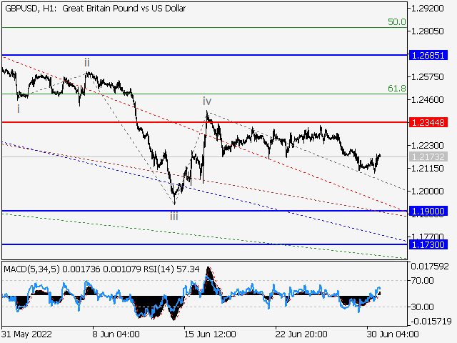 GBP/USD: волновой анализ и прогноз на 01.07.22 – 08.07.22