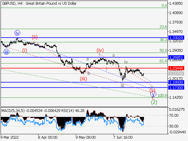 GBP/USD: волновой анализ и прогноз на 01.07.22 – 08.07.22