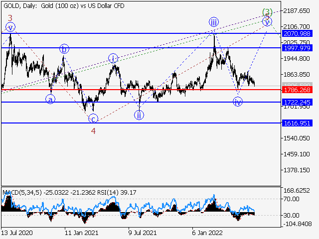 XAU/USD: волновой анализ и прогноз на 01.07.22 – 08.07.22